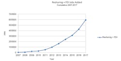 Www Industryweek Com Sites Industryweek com Files Reshoring And Fdi Jobs Added 002 1 Www Industryweek Com Sites Industryweek com Files Reshoring And Fdi Jobs Added 002 1