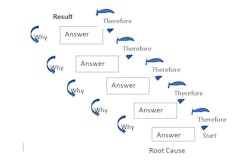 Www Industryweek Com Sites Industryweek com Files Root Cause Chart Www Industryweek Com Sites Industryweek com Files Root Cause Chart