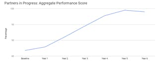 Www Industryweek Com Sites Industryweek com Files Partners In Progress Aggregate Performance Score 11