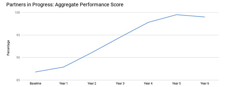 Www Industryweek Com Sites Industryweek com Files Partners In Progress Aggregate Performance Score 11