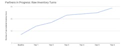 Www Industryweek Com Sites Industryweek com Files Partners In Progress Raw Inventory Turns 11 Www Industryweek Com Sites Industryweek com Files Partners In Progress Raw Inventory Turns 11