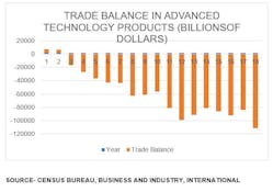 Www Industryweek Com Sites Industryweek com Files Trade Balance Chart
