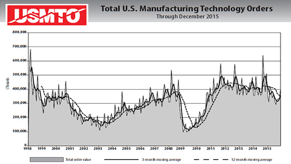 An ongoing visual look at US manufacturing technology orders 19982015