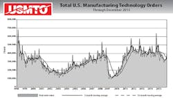 An ongoing visual look at US manufacturing technology orders 19982015 An ongoing visual look at US manufacturing technology orders 19982015