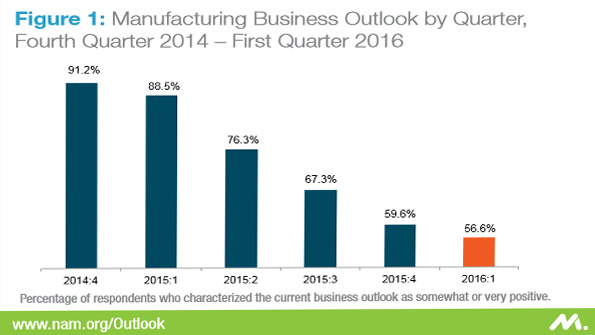 A bar graph of manufacturers optimism in their own company the last 6 quarters