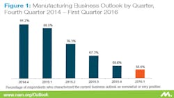 A bar graph of manufacturers optimism in their own company the last 6 quarters A bar graph of manufacturers optimism in their own company the last 6 quarters
