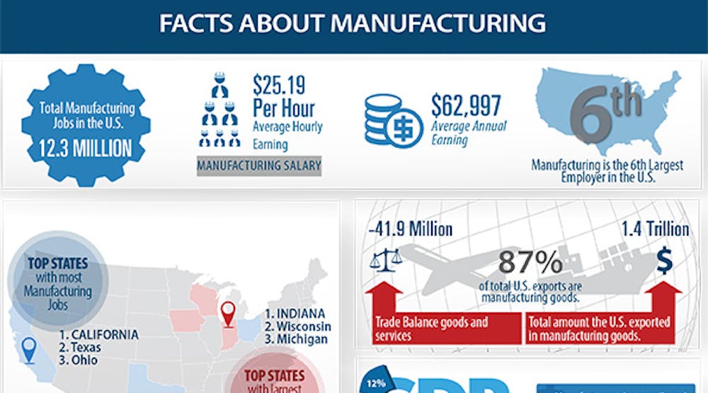 Industryweek 10551 Facts About Manufacturing Promo