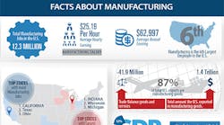 Industryweek 10551 Facts About Manufacturing Promo