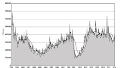 The January 2016 total for new machine tool orders represented the lowest monthly result in the past year though AMT pointed to the high average value for individual machine tools as a positive development The January 2016 total for new machine tool orders represented the lowest monthly result in the past year though AMT pointed to the high average value for individual machine tools as a positive development