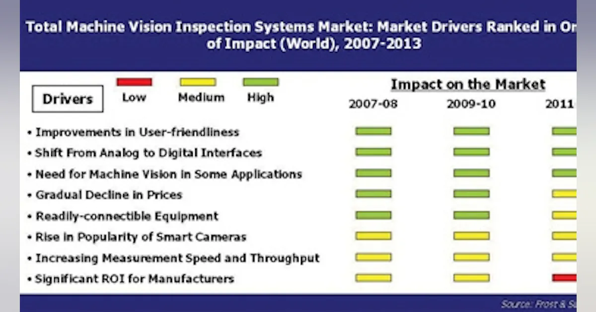 Machine Vision's Compelling Drivers | IndustryWeek