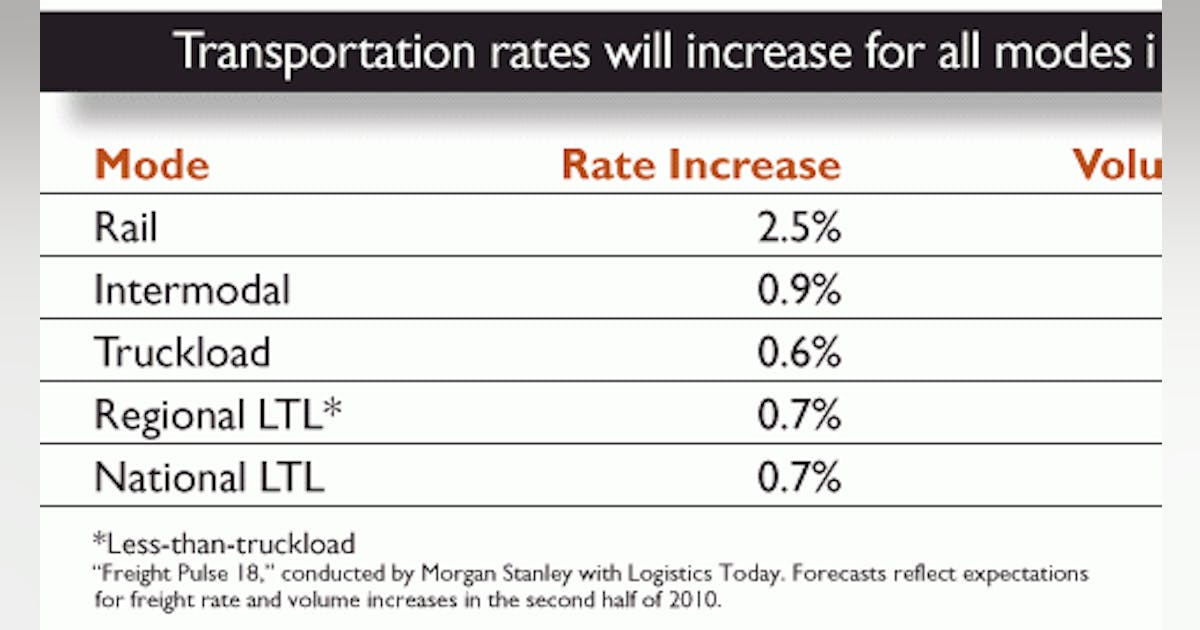 As the Economy Recovers, So Do Transportation Rates | IndustryWeek
