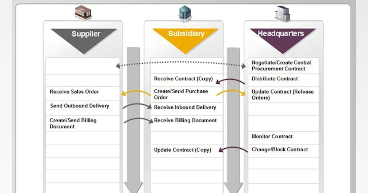 Improving Visibility Into and Coordination with Subsidiary Operations ...