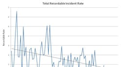 Industryweek 1812 23418 Recordable Rate Plotted Against Plants