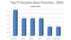 Industryweek 2118 25656 Top It Solution Area Priorities