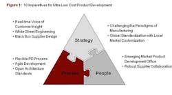 Industryweek 2193 21154 10 Imperatives Product Development