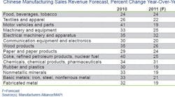 Industryweek 2210 25586 Chinese Manufacturing Sales