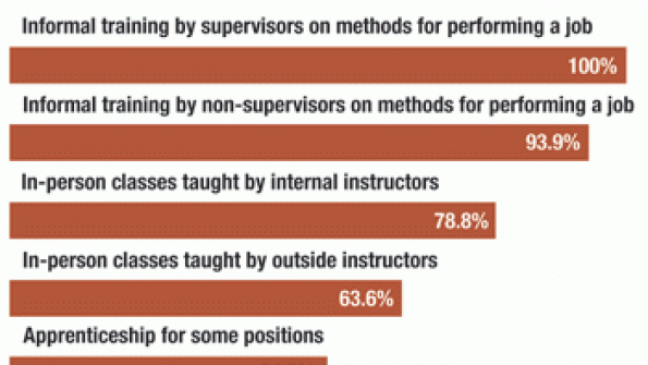 Manufacturers Are Expanding Training Graph