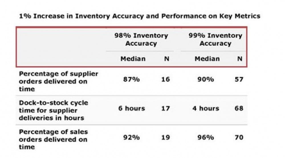 Inventory Accuracy Improves Performance on Logistics Metrics | IndustryWeek