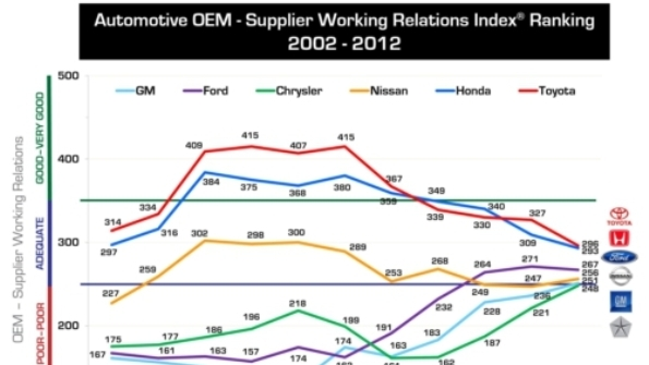 Survey Chrysler and General Motors Make Strides in Supplier Relations
