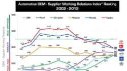 Graph Automotive OEM Supplier Working Relations Index Ranking Graph Automotive OEM Supplier Working Relations Index Ranking