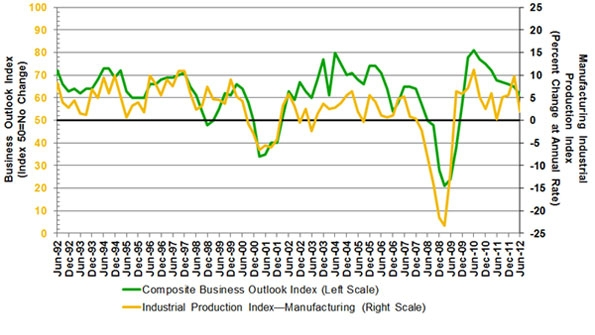 Manufacturing Survey Points to Period of Deceleration