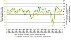 Manufacturing Survey Points to Period of Deceleration Manufacturing Survey Points to Period of Deceleration