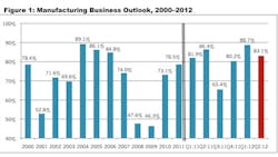 Graph Manufacturing Business Outlook 20002012 Graph Manufacturing Business Outlook 20002012