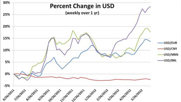 Viewpoint Managing Currency Risk in the Supply Chain IndustryWeek