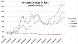 Currency Risk Chart Currency Risk Chart