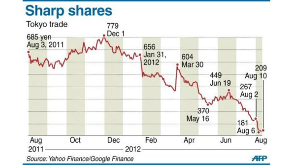 Sharps falling shares