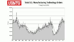 Total US Manufacturing Technology Orders Total US Manufacturing Technology Orders