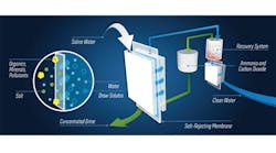 Oaysys Water&apos;s forward osmosis technology desalinates water using a less energy-intensive process.