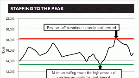 Staffing to the Peak Graph