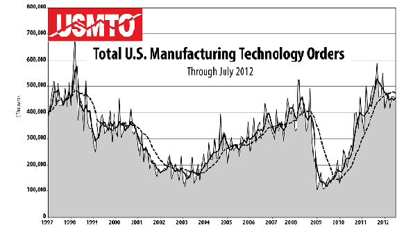 Total US Manufacturing Technology orders Through July 2012