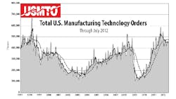 Total US Manufacturing Technology orders Through July 2012 Total US Manufacturing Technology orders Through July 2012