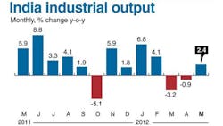India industrial output India industrial output