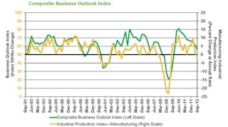 Industryweek 3017 Mapi Composite Business Outlook Index