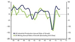 Mining industry growth chart Mining industry growth chart