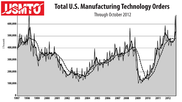 Total US Manufacturing Technology Orders through October 2012