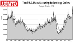 Total US Manufacturing Technology Orders through October 2012 Total US Manufacturing Technology Orders through October 2012