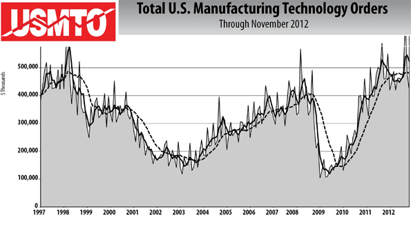US Manufacturing Technology Orders USMTO