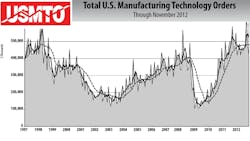 US Manufacturing Technology Orders USMTO US Manufacturing Technology Orders USMTO