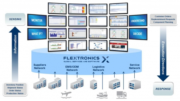 Flextronics supply chain