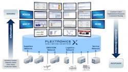 Flextronics supply chain Flextronics supply chain