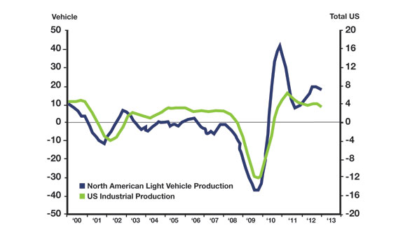 Consumer spending helps auto industry