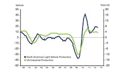Consumer spending helps auto industry Consumer spending helps auto industry