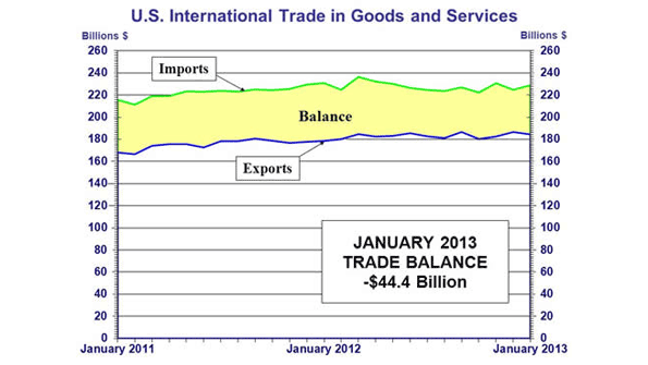 US International Trade in Goods and Services