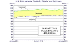 Chart of U.S. trade balance, January 2011 to January 2013, from the U.S. Department of Commerce.