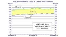 US International Trade in Goods and Services US International Trade in Goods and Services