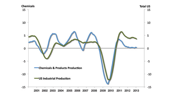 chemicals industry growth